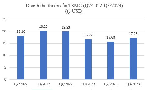 Doanh thu hãng sản xuất chip hợp đồng lớn nhất thế giới trong Q4/2023 giảm 23% nhưng kỳ vọng năm 2024 khởi sắc- Ảnh 2.