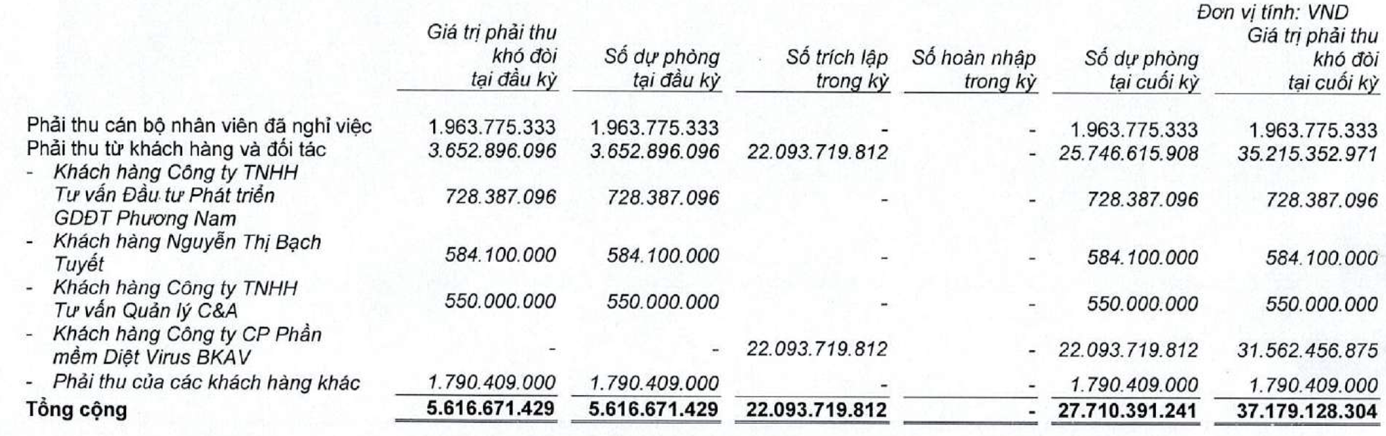 VNDirect bất ngờ phát sinh khoản phải thu khó đòi hàng chục tỷ đối với Bkav Pro của ông Nguyễn Tử Quảng- Ảnh 2.