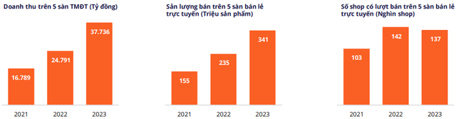 Cuộc "binh biến" chấn động ngành TMĐT 2023: 105.000 nhà bán lũ lượt rời bỏ Shopee, Lazada, Tiki...; "thế lực mới" TikTok Shop có thêm 95.000 "tân binh"- Ảnh 2.