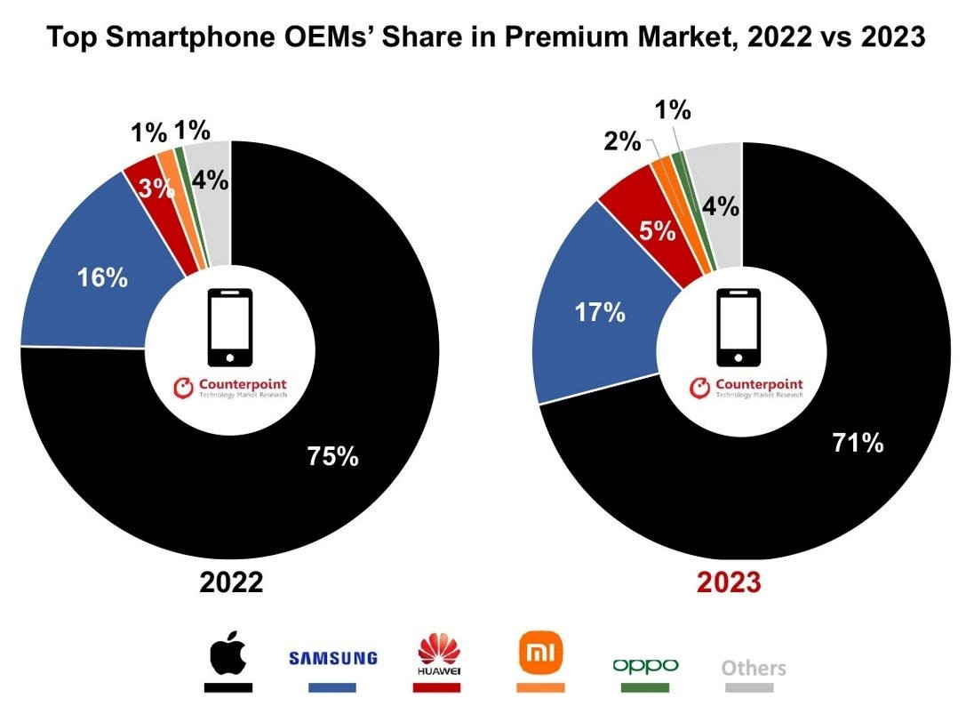 Thị phần điện thoại cao cấp chỉ bằng 1/4 Apple, Samsung vẫn mừng ra mặt vì lý do này- Ảnh 2.