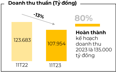 Tiếng "rên xiết" từ MWG: Ước tính 200 cửa hàng bị đóng trong 3 tháng cuối năm 2023, tái sinh bất thành sau cuộc chiến giá do chính mình khởi xướng?- Ảnh 3.