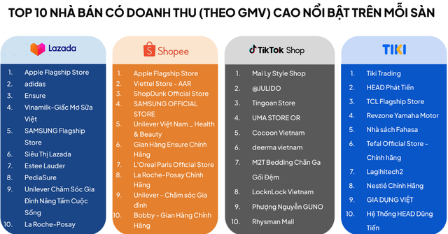 "Cô gái đẹp" đang âm thầm cướp "miếng bánh" của các đại gia bán lẻ: Không có cửa hàng vẫn bán hơn 8.500 tỷ đồng smartphone, Thế Giới Di Động chinh phục bất thành- Ảnh 1.