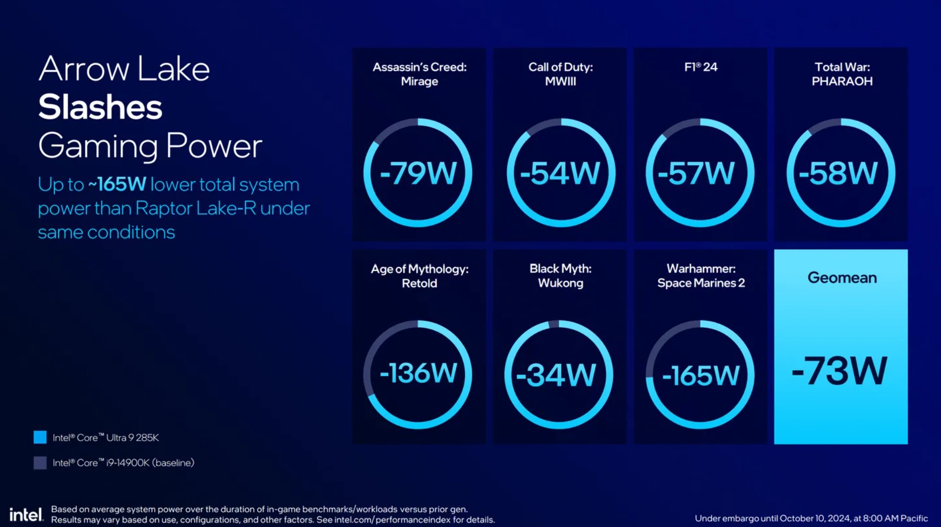 Intel Core Ultra 200S ra mắt: Cân bằng sức mạnh, giảm gánh nặng tiền điện cho ví của bạn- Ảnh 2.