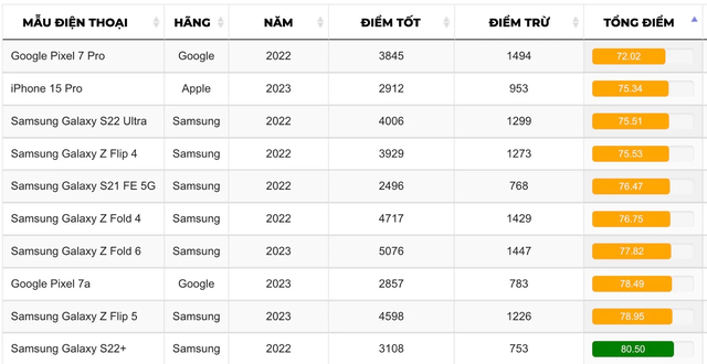 Top 10 thương hiệu smartphone tốt nhất thế giới được bình chọn bởi AI