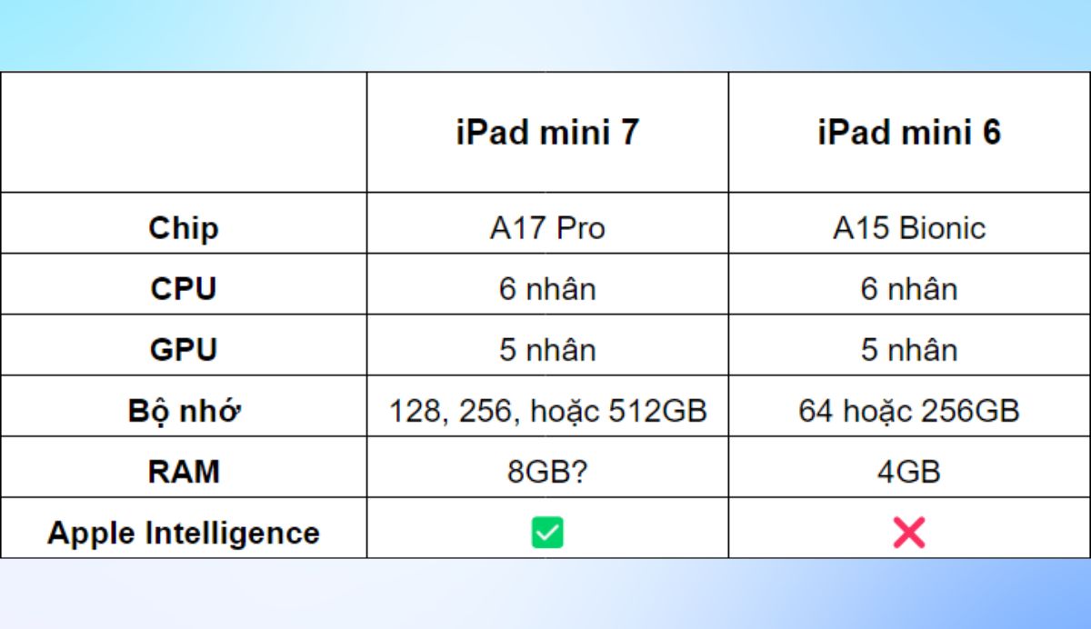 Bình cũ rượu mới, đây là những gì được nâng cấp trên iPad mini 7- Ảnh 2.