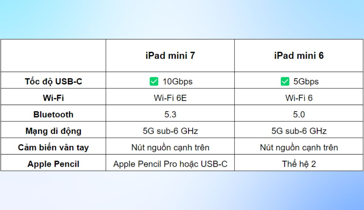 Bình cũ rượu mới, đây là những gì được nâng cấp trên iPad mini 7- Ảnh 4.