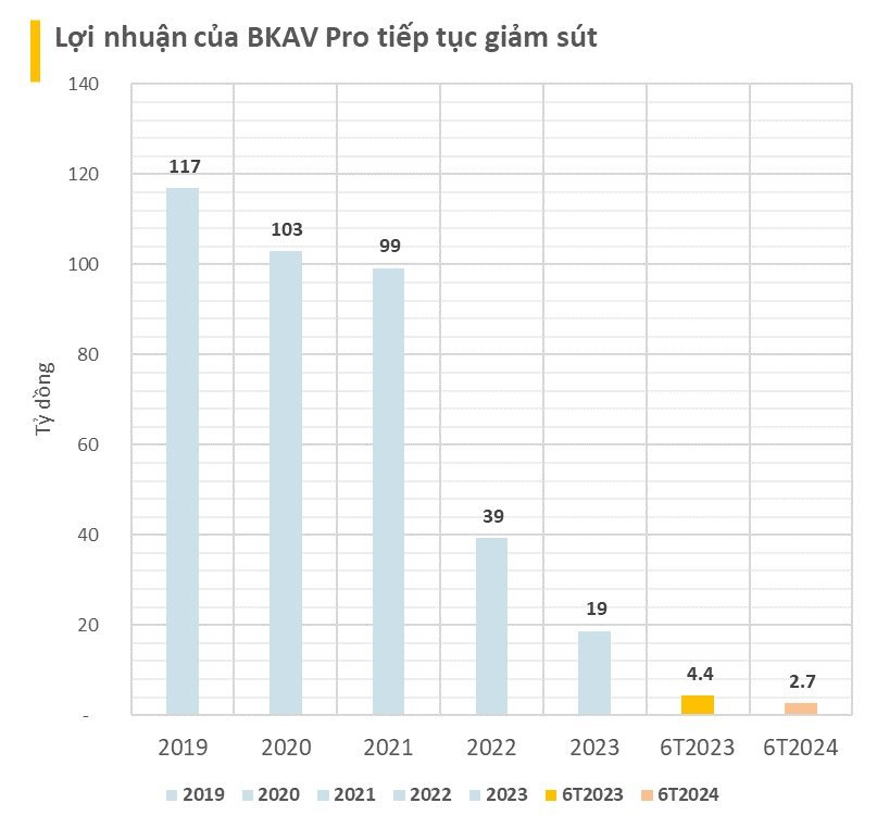 BKAV của ông Nguyễn Tử Quảng báo lãi gấp 3 lần cùng kỳ trong 9T2024 dù 'gà đẻ trứng vàng' BKAV Pro tụt dốc nửa đầu năm- Ảnh 1.