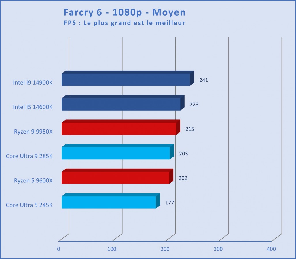 Chip mới của Intel bị đánh giá có hiệu năng chơi game đáng thất vọng: Thua cả Core i9-13900K từ năm 2022- Ảnh 5.