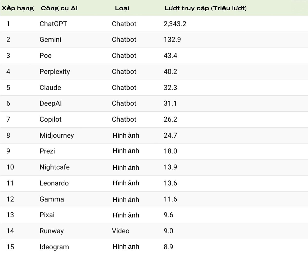 BXH công cụ AI được truy cập nhiều nhất 2024: ChatGPT vững ngôi số 1, Copilot không lọt top 5- Ảnh 2.