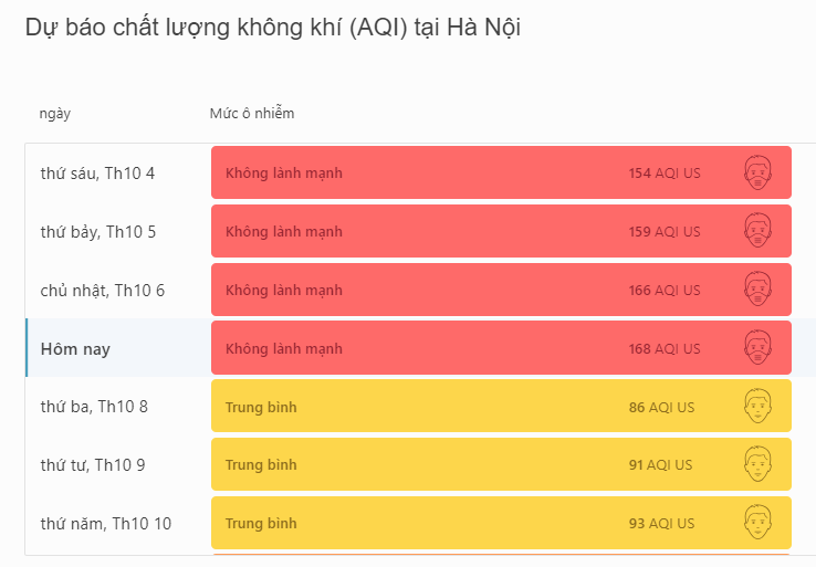 Hà Nội đang ô nhiễm không khí nghiêm trọng: Bụi mịn PM2.5 cao gấp 16 lần, đạt đỉnh vào 12 giờ trưa nay- Ảnh 1.