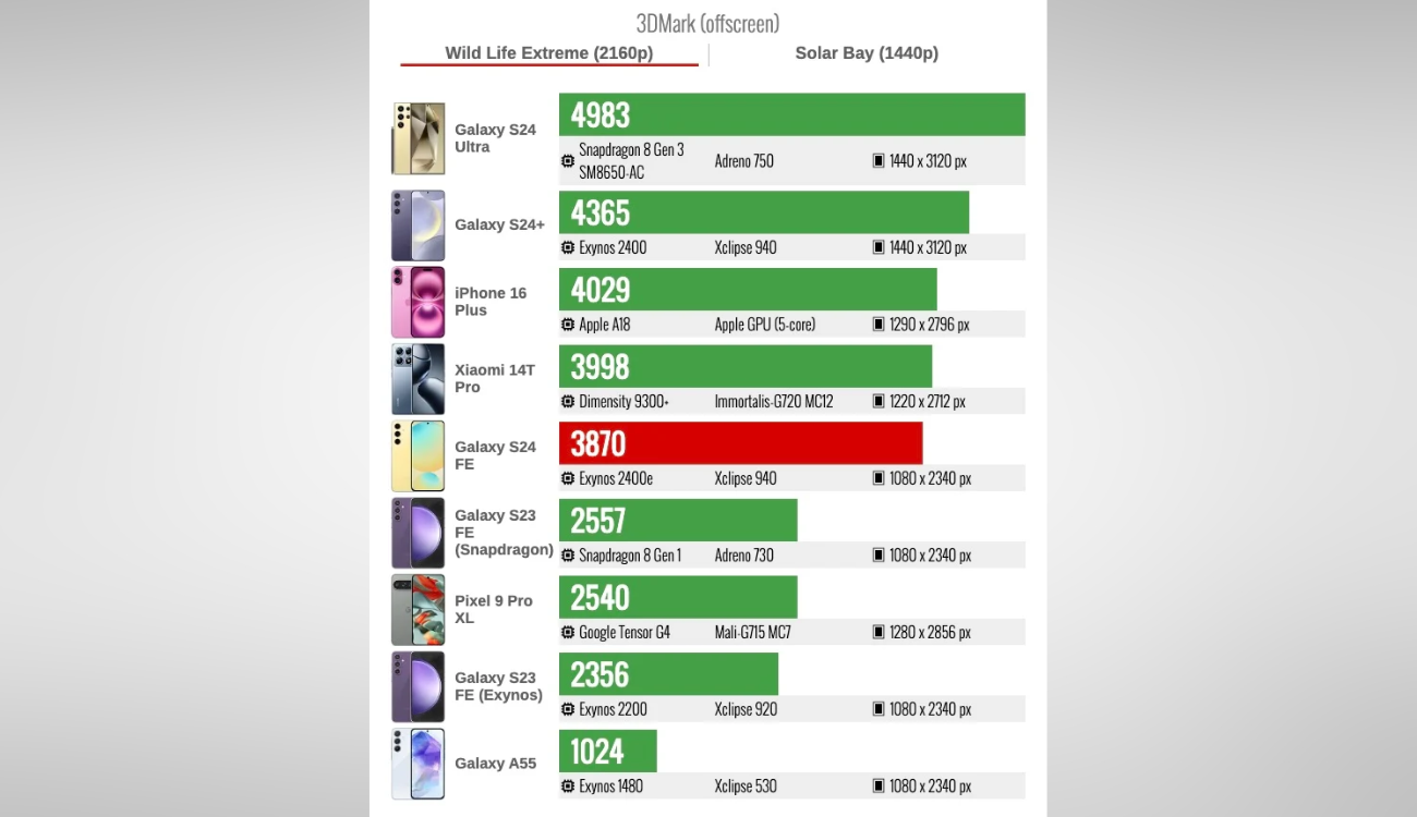 Galaxy S24 FE "vượt mặt" iPhone 16 Plus về khả năng ray tracing- Ảnh 3.