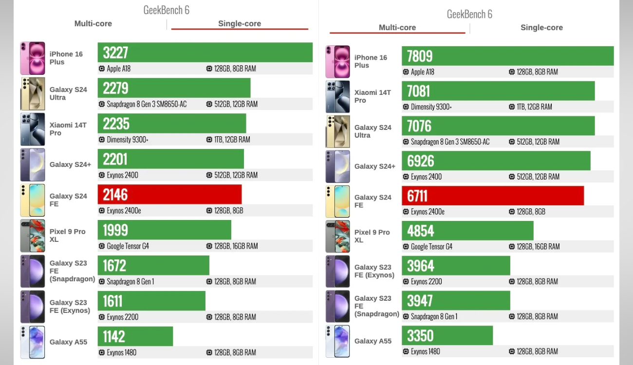 Galaxy S24 FE "vượt mặt" iPhone 16 Plus về khả năng ray tracing- Ảnh 2.