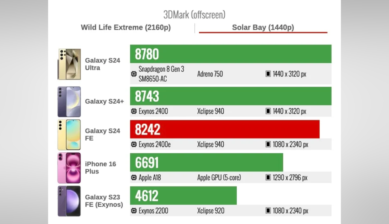 Galaxy S24 FE "vượt mặt" iPhone 16 Plus về khả năng ray tracing- Ảnh 4.