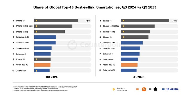 "iPhone bán chạy nhất thế giới" đang có giá tốt tại Việt Nam: Giảm đến 6 triệu, phù hợp cho tất cả- Ảnh 2. "iPhone bán chạy nhất thế giới" đang có giá tốt tại Việt Nam: Giảm đến 6 triệu, phù hợp cho tất cả- Ảnh 2.
