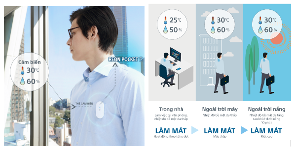 Sony ra mắt máy làm mát và sưởi ấm di động REON POCKET 5- Ảnh 3. Sony ra mắt máy làm mát và sưởi ấm di động REON POCKET 5- Ảnh 3.