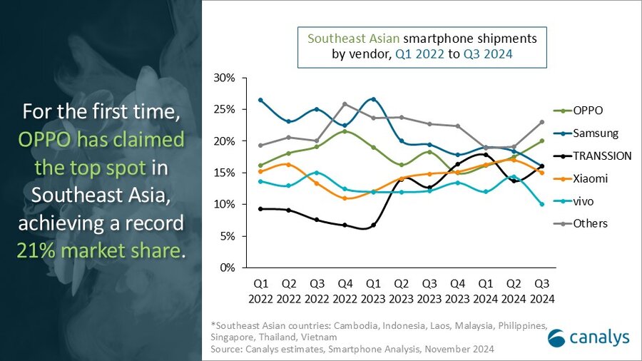 Lần đầu tiên, thương hiệu smartphone này dẫn đầu thị trường Đông Nam Á- Ảnh 2. Lần đầu tiên, thương hiệu smartphone này dẫn đầu thị trường Đông Nam Á- Ảnh 2.