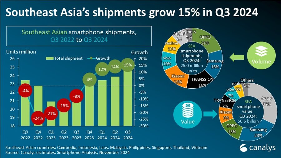 Lần đầu tiên, thương hiệu smartphone này dẫn đầu thị trường Đông Nam Á- Ảnh 3.