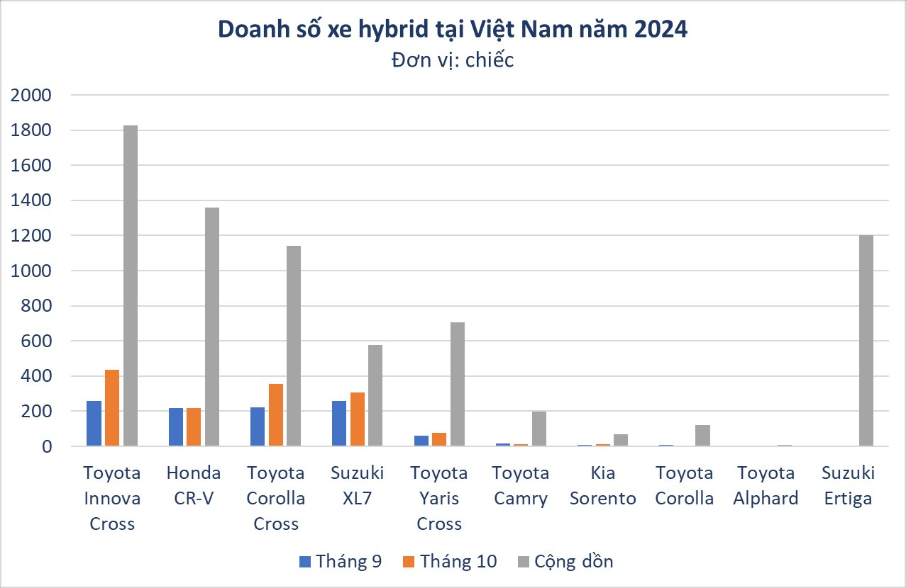 Phân khúc ô tô tiết kiệm xăng nhất Việt Nam chứng kiến kỷ lục mới, Toyota giữ ngôi vua 2 tháng liên tiếp- Ảnh 2.