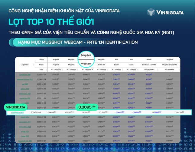 VinBigdata lọt top 10 thế giới về công nghệ nhận diện khuôn mặt- Ảnh 1.