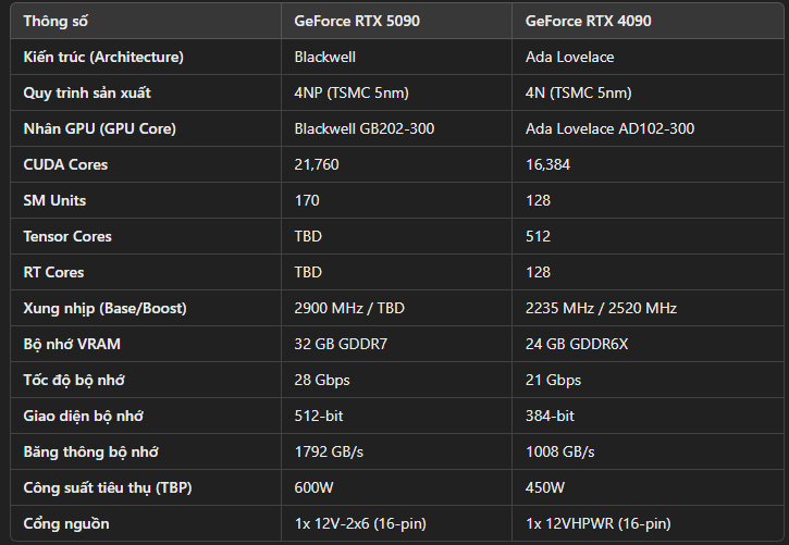 Tổng hợp thông tin về RTX 5090: 'Quái vật' đồ họa mới của NVIDIA mạnh hơn RTX 4090 bao nhiêu lần?- Ảnh 2.