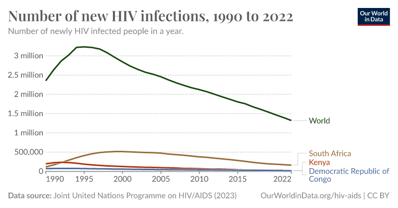 Số ca nhiễm mới HIV trên toàn cầu đã giảm tới mức thấp kỷ lục: Nhưng tại sao đó không phải là tin vui?- Ảnh 2.