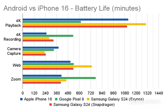 Đã có câu trả lời cho tranh cãi "iPhone hay điện thoại Android có pin dùng lâu hơn": Thời thế đã thay đổi- Ảnh 2.