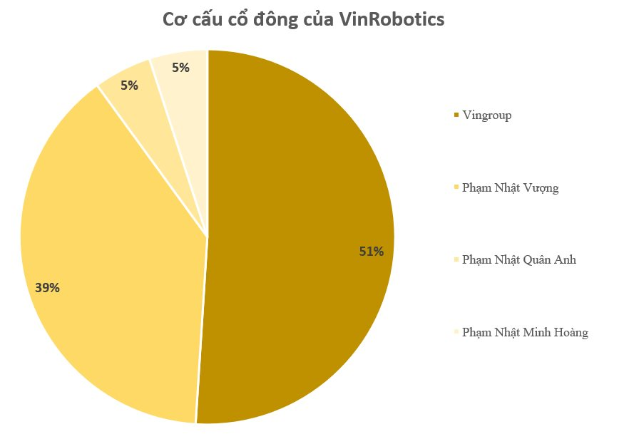 Sau khi bán VinBrain cho Nvidia, Vingroup còn những doanh nghiệp nào trong mảng công nghệ?- Ảnh 3.