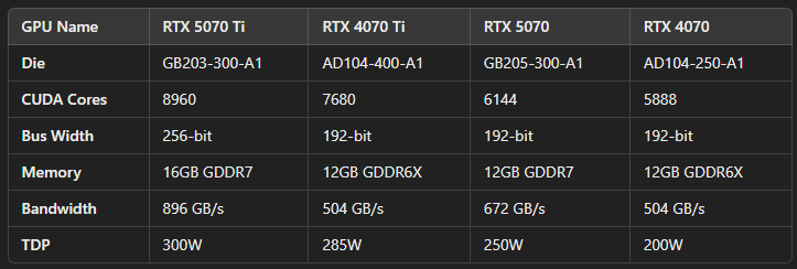 Rò rỉ thông số RTX 5070 Ti: Liệu Nvidia có đang 'bóp' hiệu năng dòng Blackwell để giữ ngai vàng GPU?- Ảnh 2.