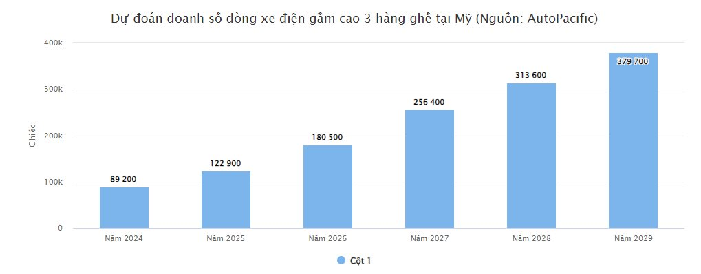 Hỏi 14.000 người chuẩn bị mua ô tô, câu trả lời cho thấy những xe như VinFast VF 9 đang 'hot' thế nào- Ảnh 6.