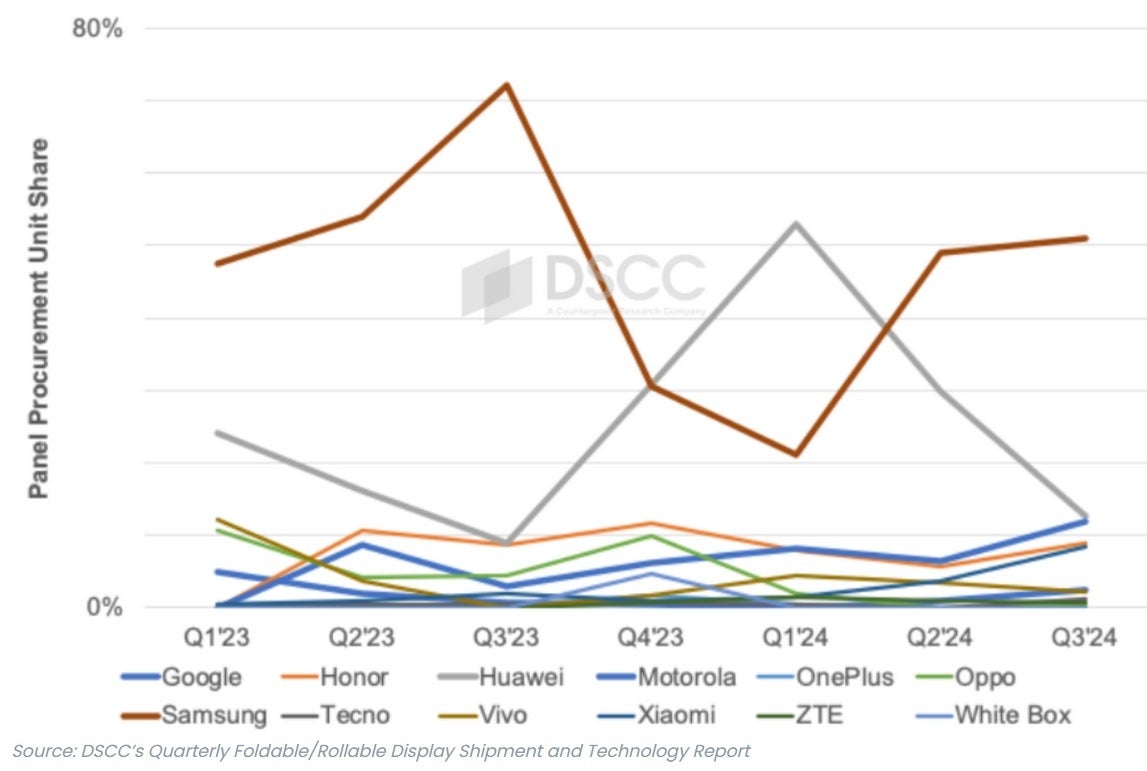 Thị trường smartphone gập tụt dốc, chỉ vị "cứu tinh" này mới có thể giúp vực dậy trở lại?