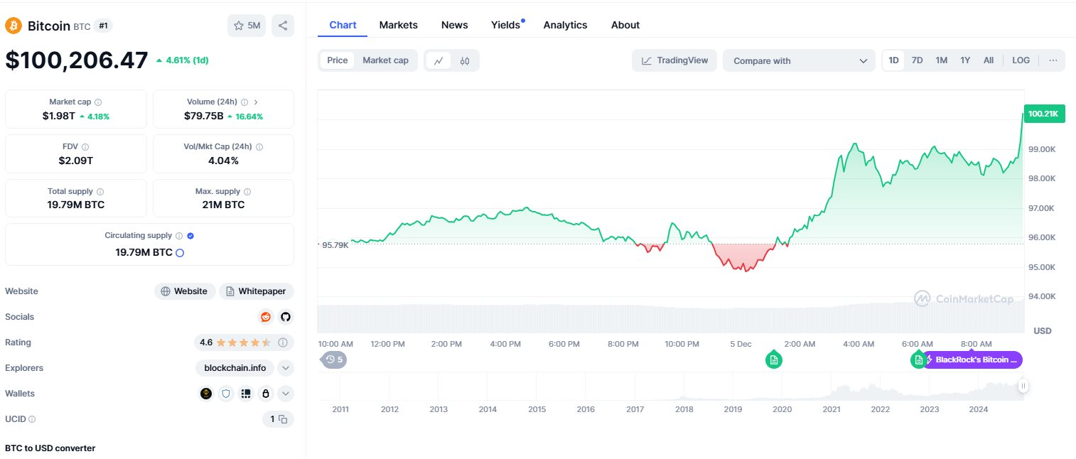 Bitcoin chính thức vượt 100.000 USD nhưng nhà đầu tư vẫn có nhiều điểm phải đắn đo- Ảnh 2.