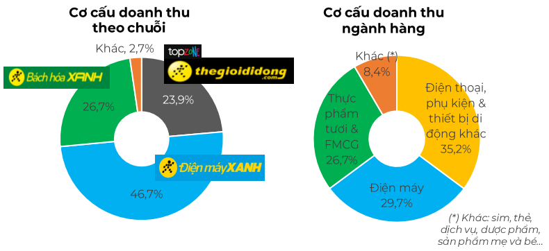 Doanh thu bán thịt, cá, rau của Bách Hóa Xanh cao gấp rưỡi tiền bán điện thoại, máy tính nhưng vẫn đang gồng lỗ hơn 3 tỷ đồng/ngày- Ảnh 1.