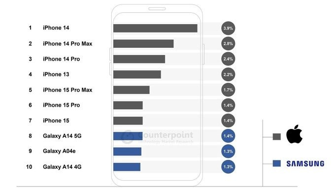 Đây chính là điện thoại Android bán chạy nhất năm 2023 - Giá siêu rẻ chỉ từ 2 triệu đồng, đứng top toàn cầu ngang ngửa hàng loạt iPhone đình đám- Ảnh 1.