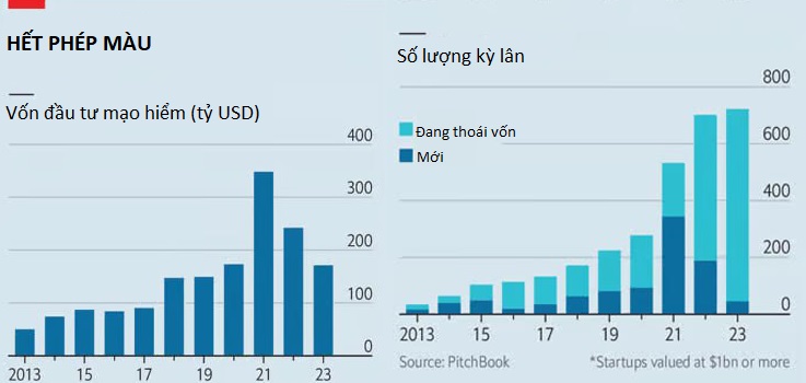 Thảm cảnh các startup kỳ lân: Founder từng chỉ cần gọi vốn qua Zoom, giờ IPO không được, bán mình cũng chẳng xong, nhiều công ty rơi vào đường cùng phá sản- Ảnh 1.