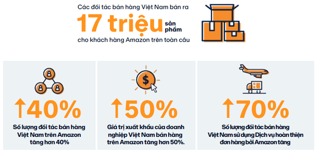 Người Việt kiếm hàng triệu đô trên trang TMĐT của tỷ phú Jeff Bezos: 17 triệu sản phẩm được bán ra, giá trị xuất khẩu tăng 50% sau 1 năm- Ảnh 1.