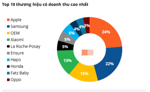 Bị Shopee, Lazada "gặm nhấm" thị phần, Thế Giới Di Động thực thi chiến lược "nước chảy chỗ trũng", dừng cuộc chiến giá- Ảnh 2.