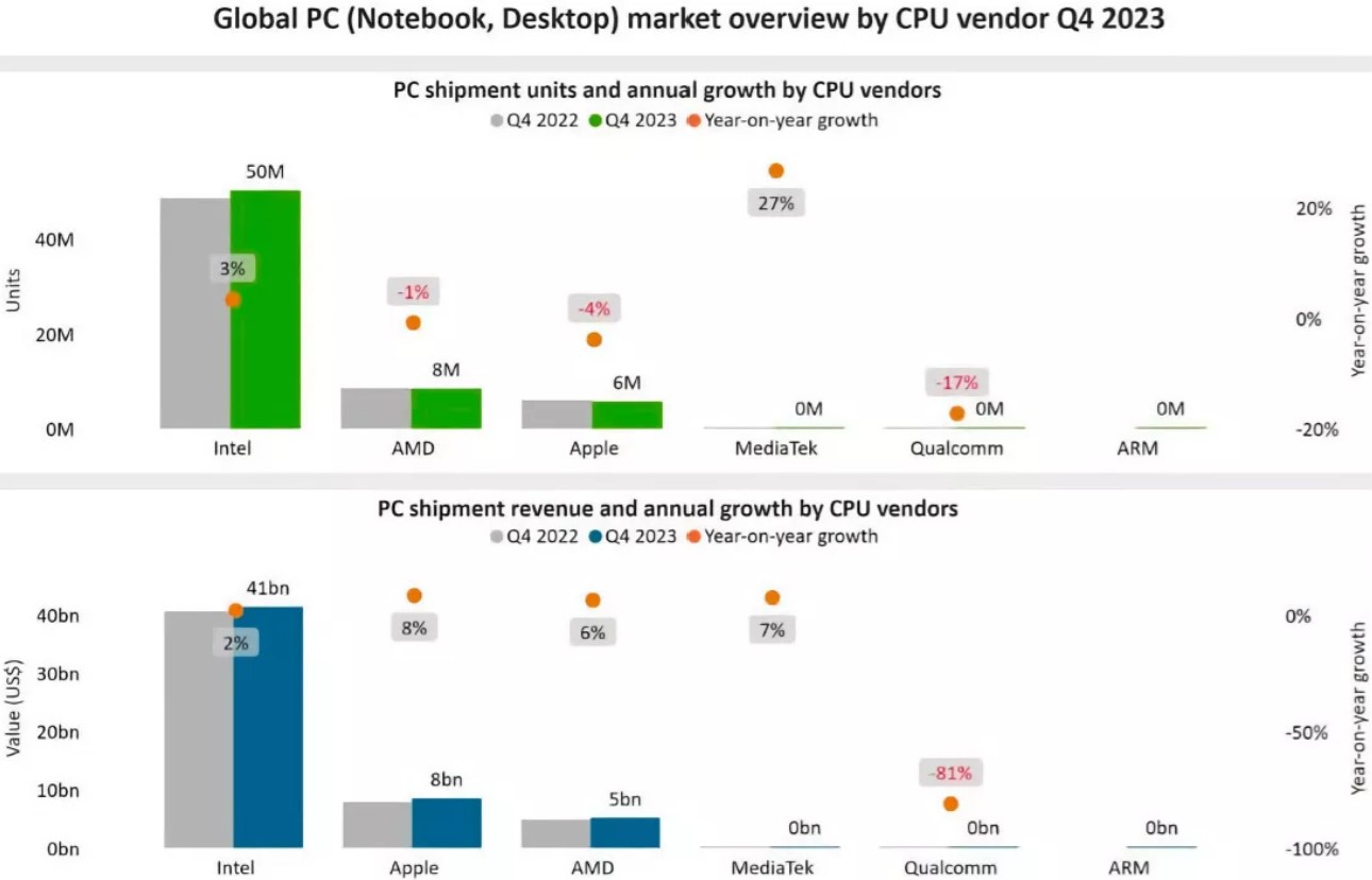 Intel xuất xưởng 50 triệu CPU PC trong quý 4 năm 2023, gấp sáu lần AMD- Ảnh 1.