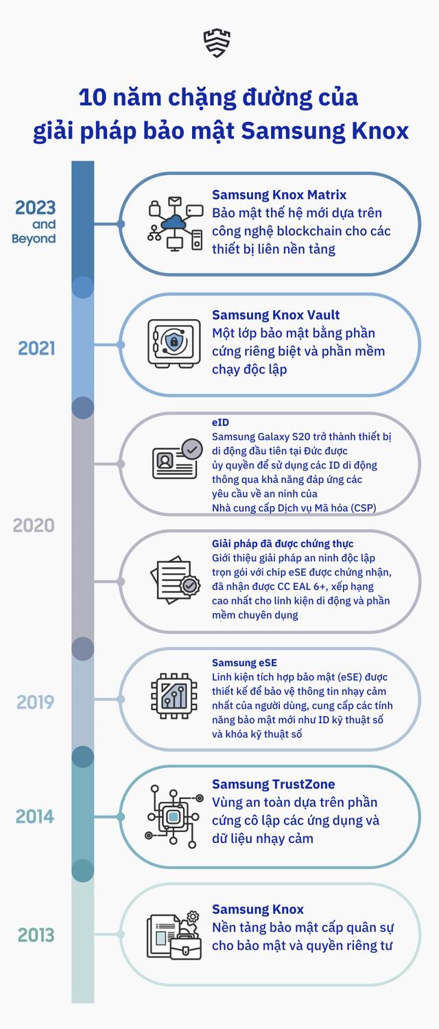 Nền tảng Knox - minh chứng tầm nhìn của Samsung trong lĩnh vực bảo mật smarthome- Ảnh 1.
