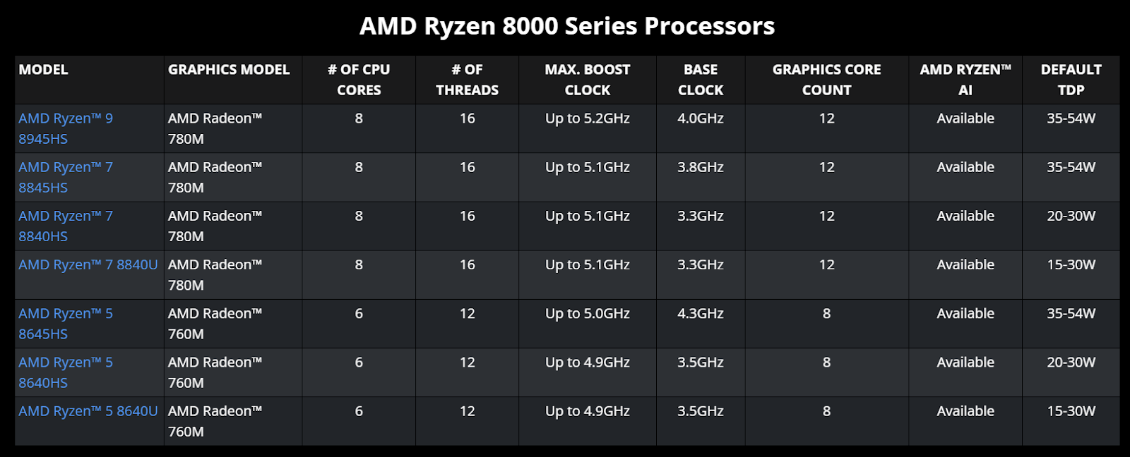 Những cải tiến đáng chú ý của dòng AMD Ryzen™ 8000 dành cho laptop- Ảnh 4.