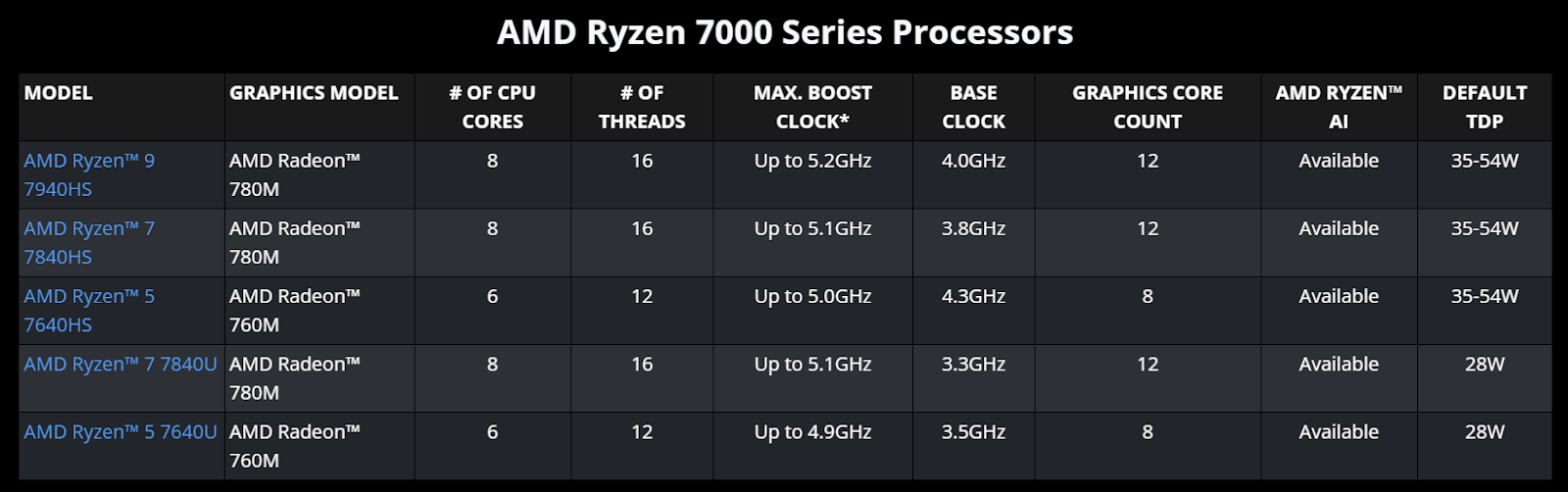 Những cải tiến đáng chú ý của dòng AMD Ryzen™ 8000 dành cho laptop- Ảnh 5.