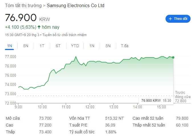 Cổ phiếu Samsung nhảy vọt 5% sau một thông báo cách nửa vòng trái đất- Ảnh 1.