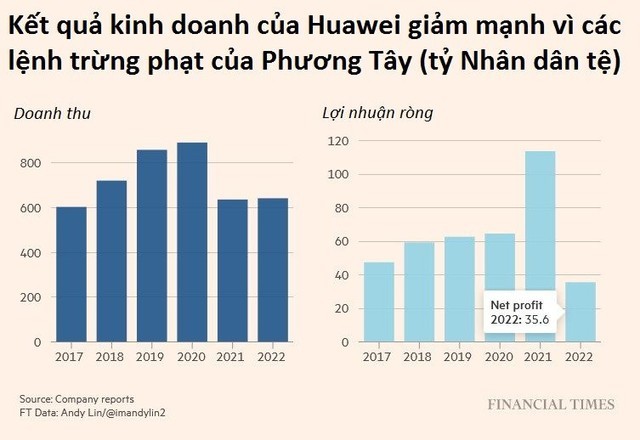 Huawei: Ông vua smartphone Trung Quốc trở về từ ‘bước đường cùng’, phải đi đào mỏ, bán xe điện để sống, giờ vượt mặt iPhone lấy lại ngai vàng- Ảnh 1.