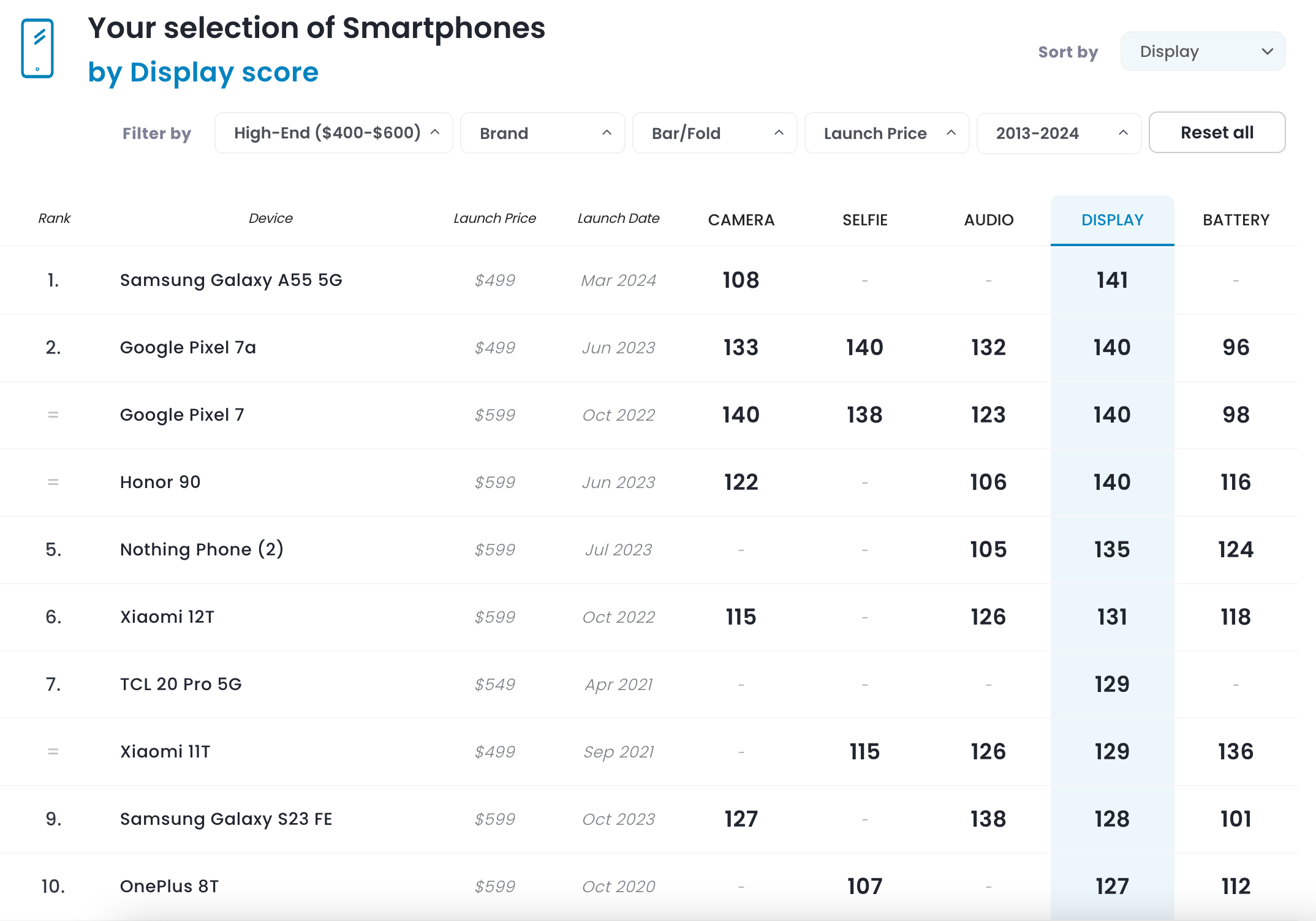 Mức giá tầm trung nhưng màn hình Galaxy A55 được đánh giá đạt 