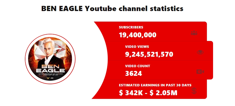Sở hữu kênh YouTube số 1 Việt Nam hút hơn 9 tỷ lượt xem, sắp cán mốc 20 triệu người đăng ký, chủ nhân 9X của kênh BEN EAGLE kiếm được bao nhiêu tiền từ đây?- Ảnh 2.