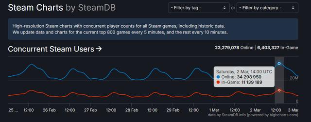 Steam lập kỷ lục mới với hơn 34 triệu người chơi cùng lúc- Ảnh 1.