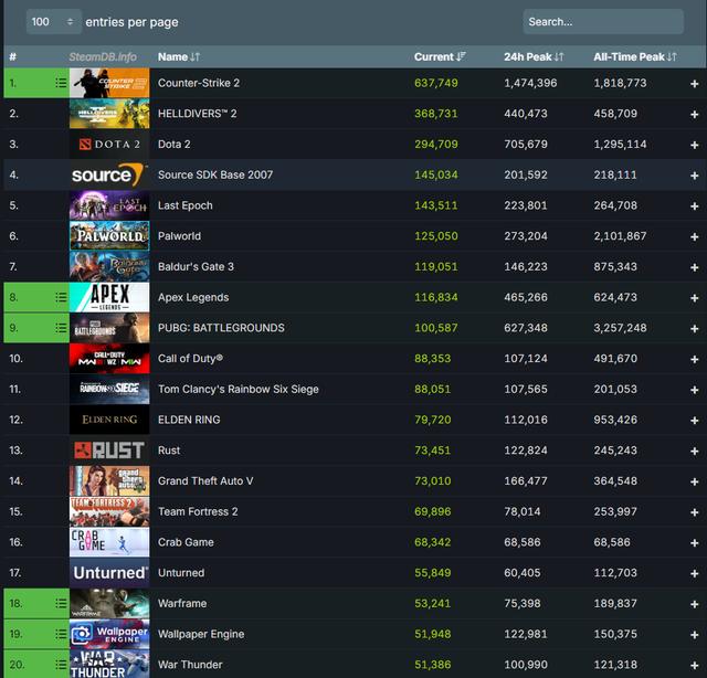 Steam lập kỷ lục mới với hơn 34 triệu người chơi cùng lúc- Ảnh 2.