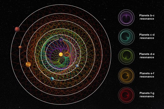Hệ 6 hành tinh “khiêu vũ” bị nghi có người ngoài Trái Đất- Ảnh 1.