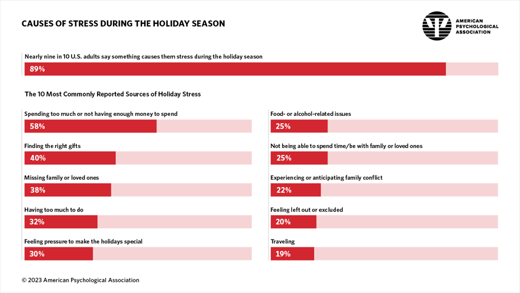 "Holiday blues": Tại sao những kỳ nghỉ lễ không thực sự vui như chúng ta tưởng tượng?- Ảnh 2.