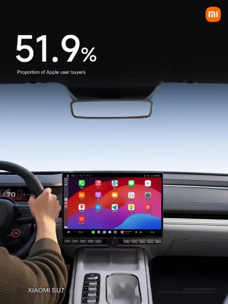 Dự án Apple Car thất bại, Xiaomi được hưởng lợi nhiều nhất: Ngỡ ngàng với tỷ lệ iFan mua xe điện SU7- Ảnh 1.