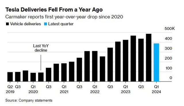 Tesla hụt doanh số dự báo lớn chưa từng có trong lịch sử nhưng Elon Musk chẳng biết nên khóc hay nên cười vì điều này- Ảnh 1.